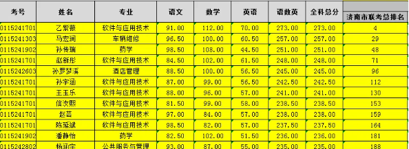 喜报|济南应用技术职业中等专业学校在济南市联考中荣获佳绩！